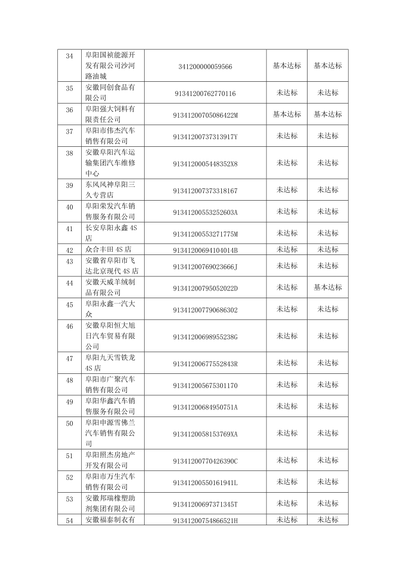 阜阳市小微型用人单位职业健康基本工作情况评估结果汇总表.doc_第3页