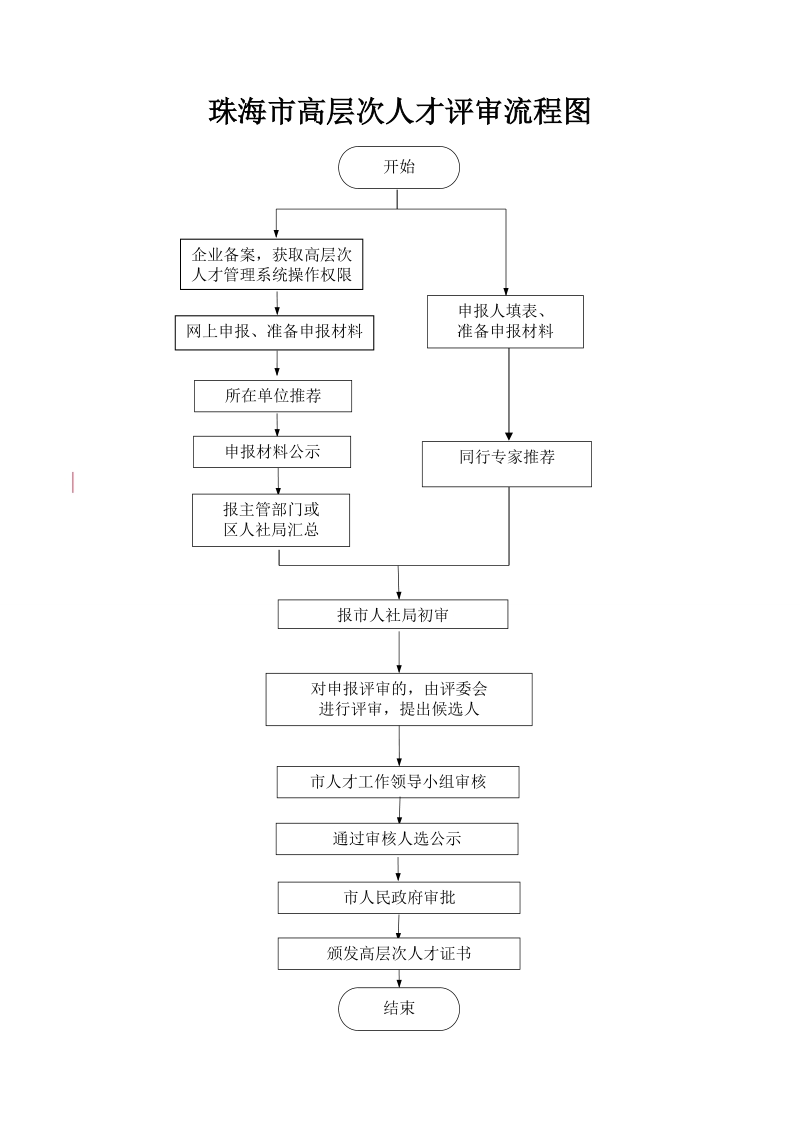 高层次人才认定（评审）流程图.doc_第1页