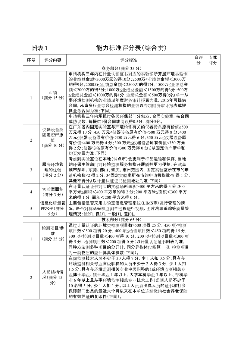 附表1 能力标准评分表（综合类）.doc_第1页