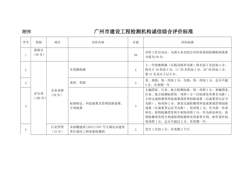 附件 广州市建设工程检测机构诚信综合评价标准.doc_第1页