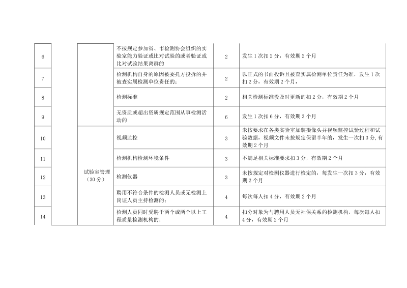 附件 广州市建设工程检测机构诚信综合评价标准.doc_第2页