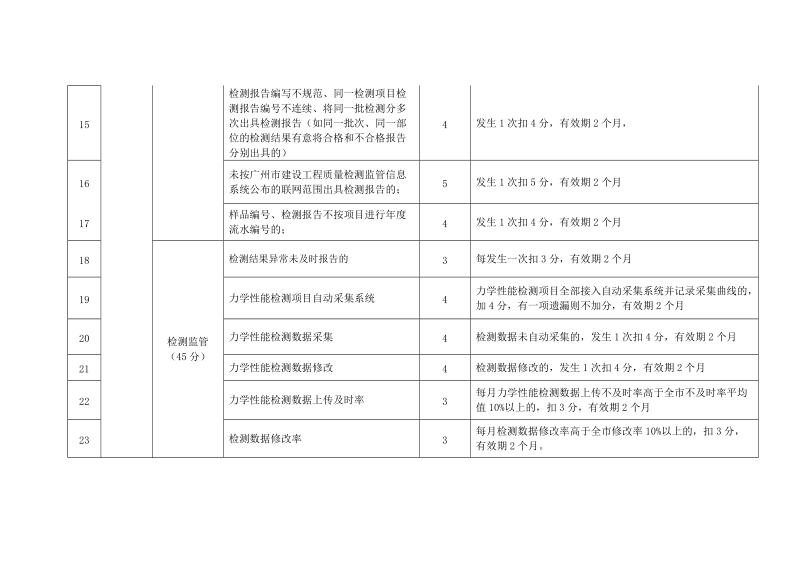 附件 广州市建设工程检测机构诚信综合评价标准.doc_第3页