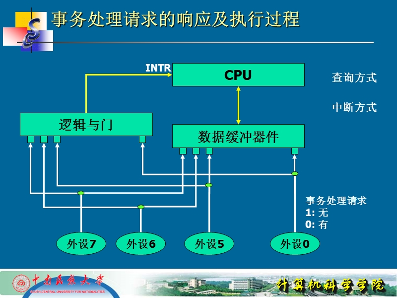 第5讲 中断技术.pps_第3页