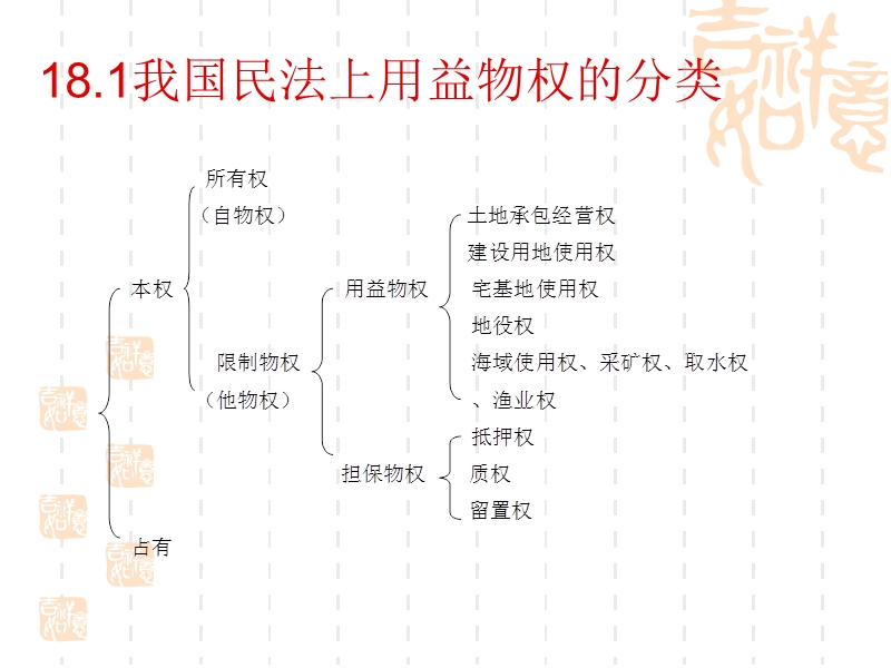 181用益物权的概念和特征.ppt_第2页