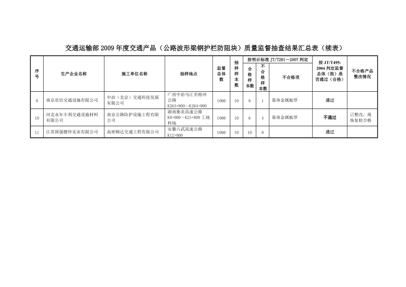 附件4 交通运输部2009年度交通产品（公路波形梁钢护栏防阻.doc_第2页