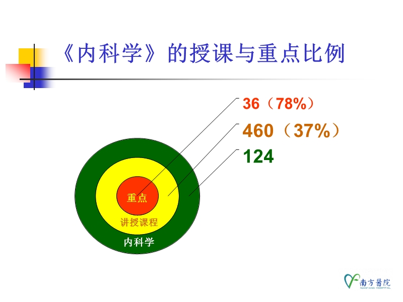 《内科学》复习--上集.ppt_第2页