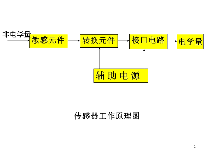 6.1.传感器及其工作原理.ppt_第3页