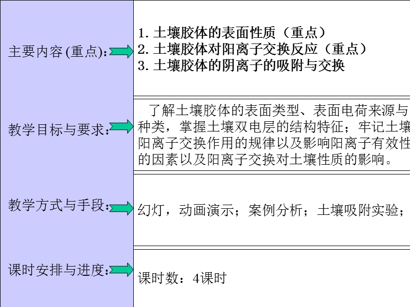 第4讲_土壤胶体化学和表面化学.ppt_第2页