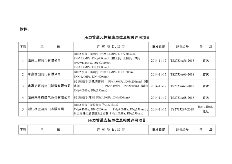 附件特种设备行政许可发证公告（2014年第055批）doc.doc_第1页