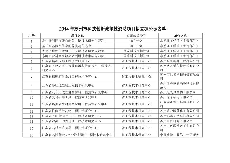 附件 关于2014年苏州市科技创新政策性资助项目的 ….doc_第1页