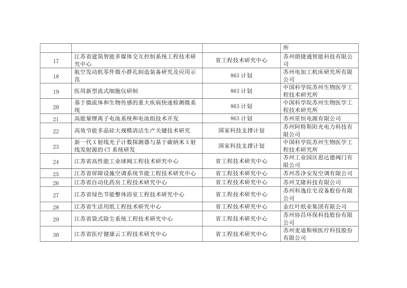 附件 关于2014年苏州市科技创新政策性资助项目的 ….doc_第2页