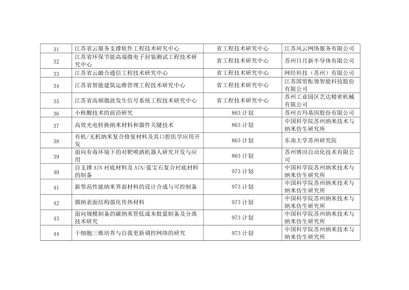 附件 关于2014年苏州市科技创新政策性资助项目的 ….doc_第3页