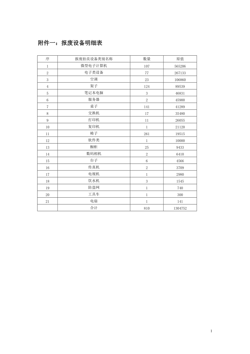 附件一：报废设备明细表 - 金陵科技学院.doc_第1页