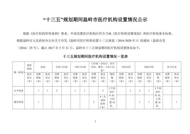 “十三五”规划期间温岭市医疗机构设置情况公示.doc_第1页