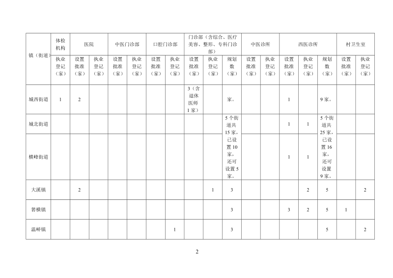 “十三五”规划期间温岭市医疗机构设置情况公示.doc_第2页