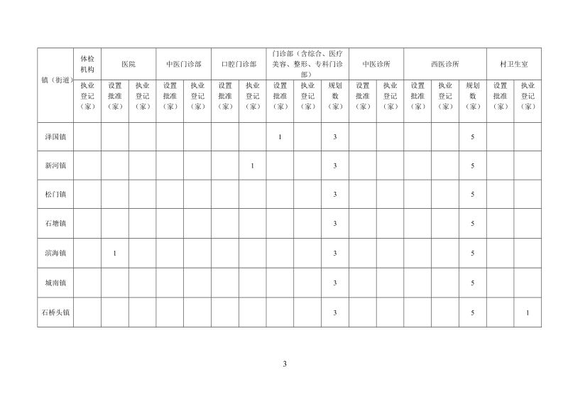 “十三五”规划期间温岭市医疗机构设置情况公示.doc_第3页