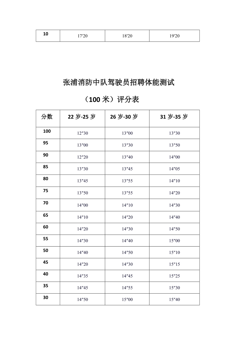 附件3：张浦消防中队驾驶员招聘体能测试评分表docx.docx_第2页