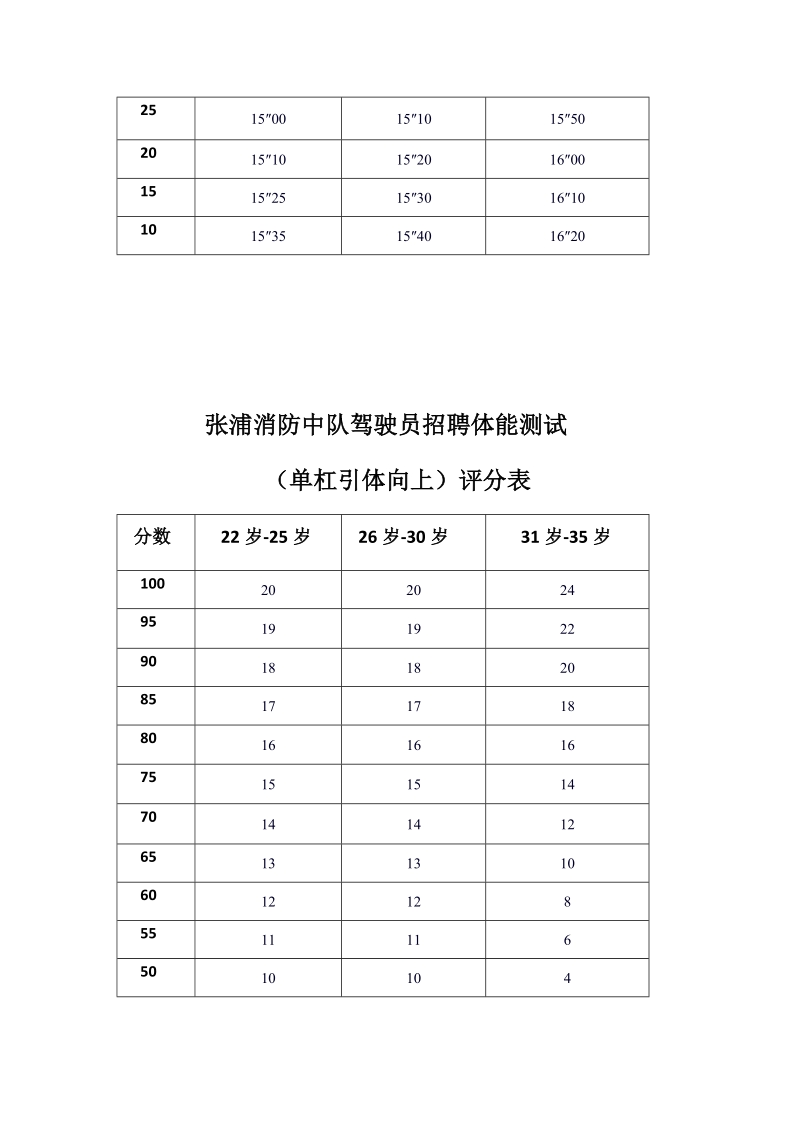 附件3：张浦消防中队驾驶员招聘体能测试评分表docx.docx_第3页