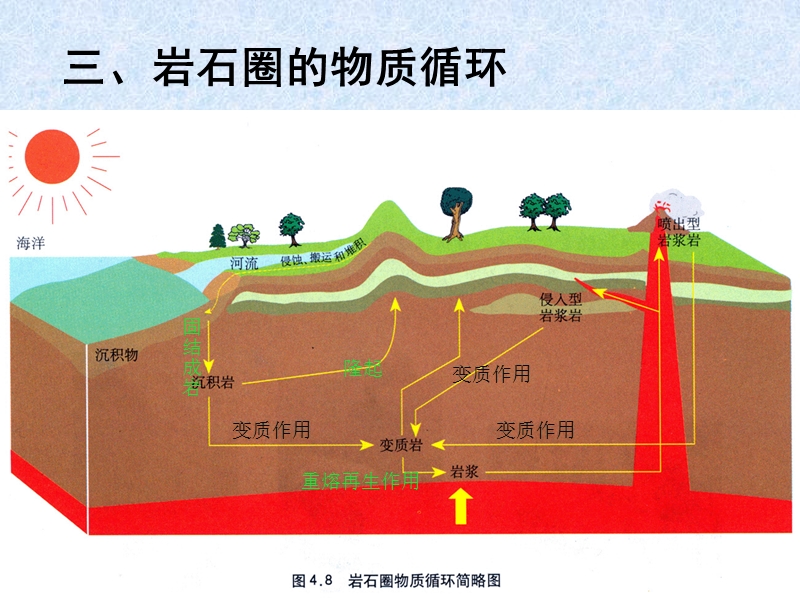 4.1.3岩石圈的物质循环.ppt_第2页