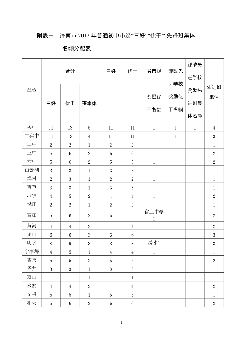 附表一： 济南市2012年普通初中市级三好&rdquo;优干&rdquo;先.doc_第1页