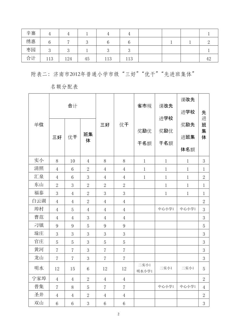 附表一： 济南市2012年普通初中市级三好&rdquo;优干&rdquo;先.doc_第2页