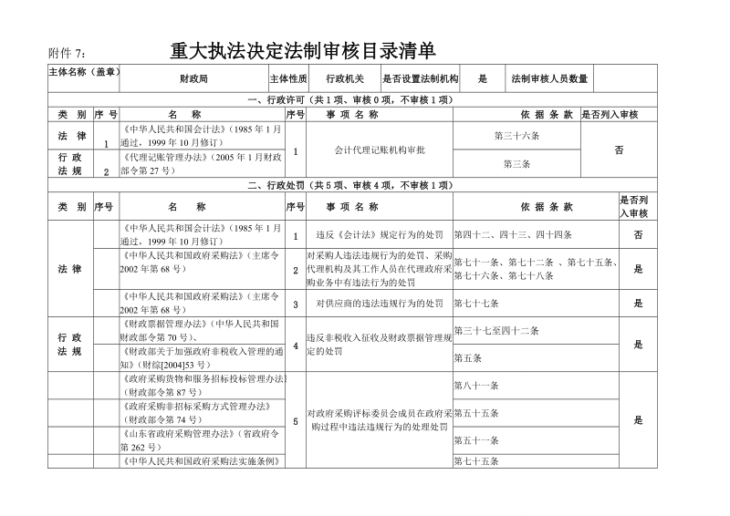 附件7：重大执法决定法制审核目录清单.doc_第1页