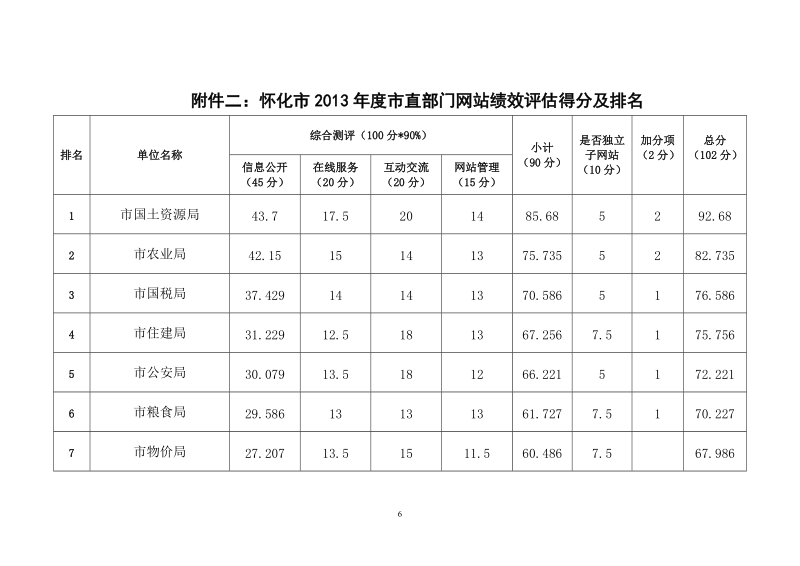 附件二：怀化市2013年度市直部门网站绩效评估得分及排名.doc_第1页