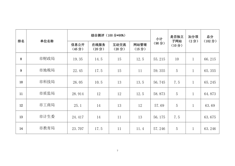 附件二：怀化市2013年度市直部门网站绩效评估得分及排名.doc_第2页