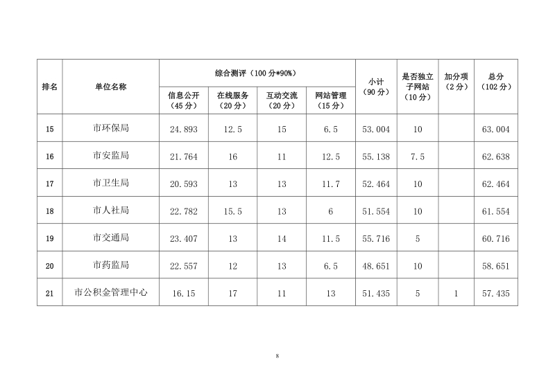 附件二：怀化市2013年度市直部门网站绩效评估得分及排名.doc_第3页