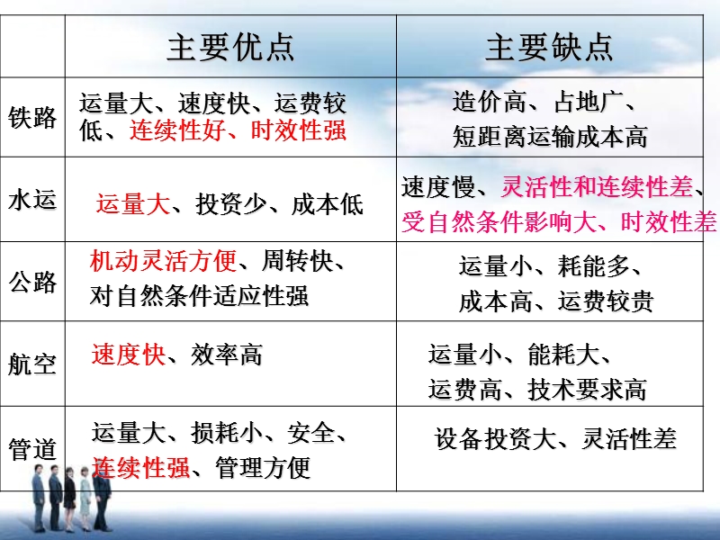 5、1_交通运输方式和布局(精讲精练版).ppt_第3页