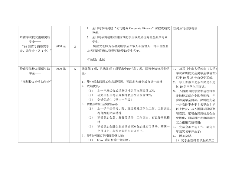 附件一：岭南学院奖学金、助学金一览表.doc_第2页