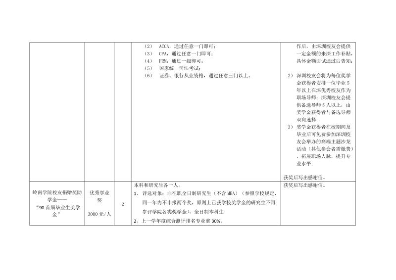 附件一：岭南学院奖学金、助学金一览表.doc_第3页