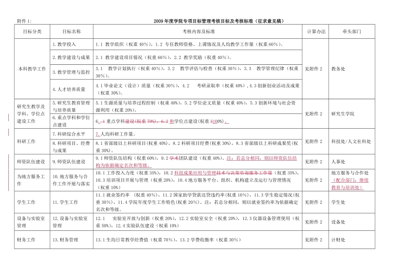 附件12009年度学院专项目标管理考核目标及考核标准（.doc_第1页