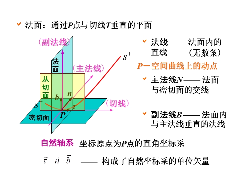 （四） 点的运动自然法.ppt_第3页