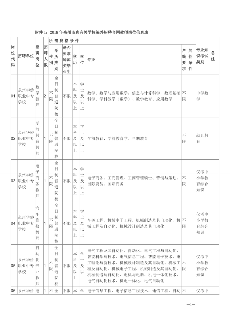 附件12018年泉州市直有关学校编外招聘合同教师岗位信息表.doc_第1页