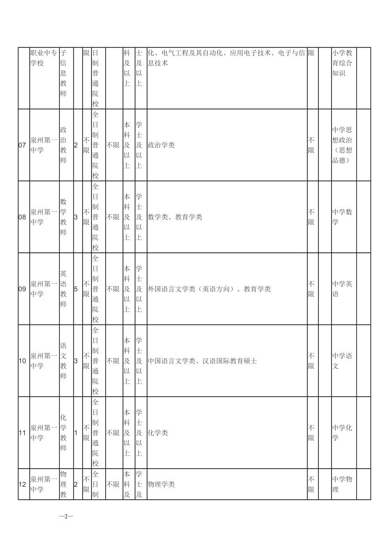 附件12018年泉州市直有关学校编外招聘合同教师岗位信息表.doc_第2页