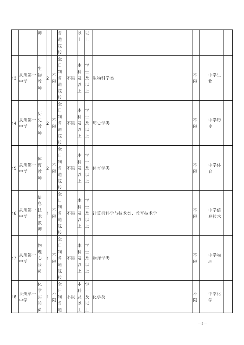 附件12018年泉州市直有关学校编外招聘合同教师岗位信息表.doc_第3页