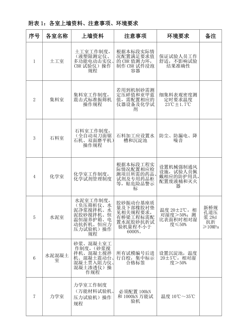 十天09标工地试验室仪器及规范清单.doc_第1页