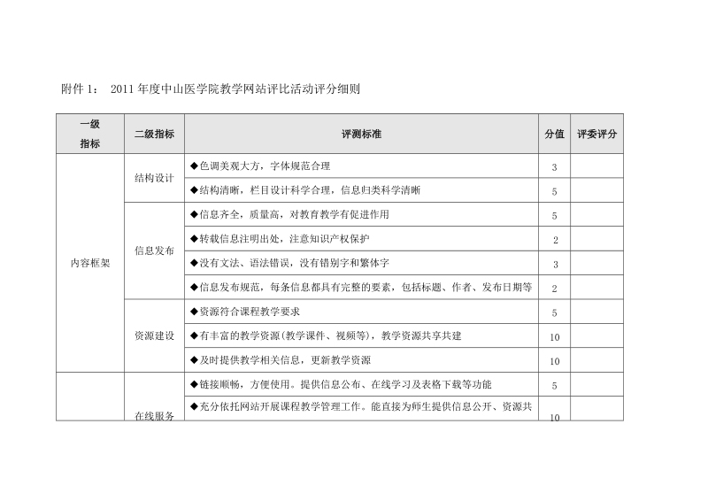 附件1 2011年度中山医学院教学网站评比活动评分细则.doc_第1页