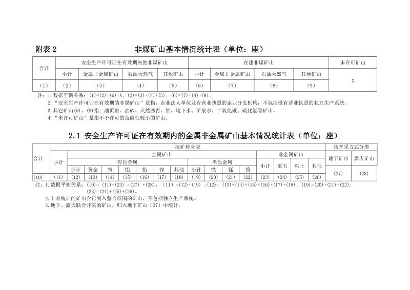 附表2 金属非金属矿山基本情况统计表（单位：座）.doc_第1页