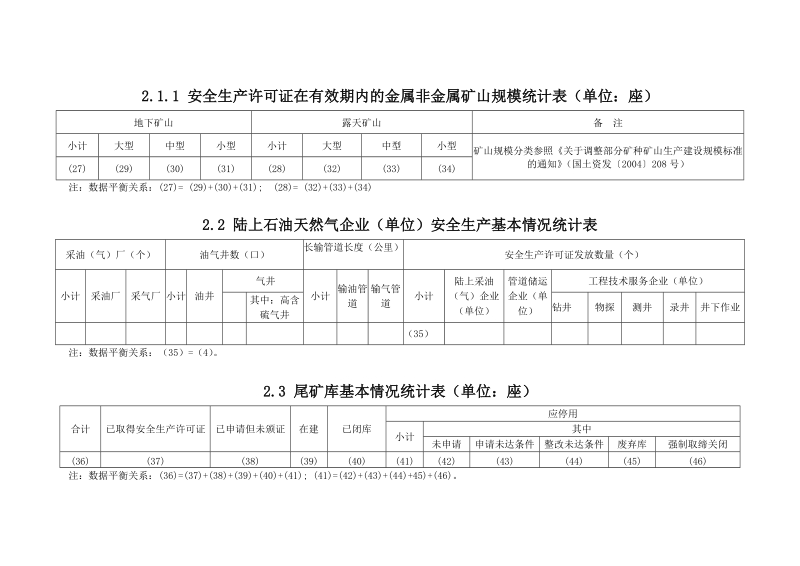 附表2 金属非金属矿山基本情况统计表（单位：座）.doc_第2页