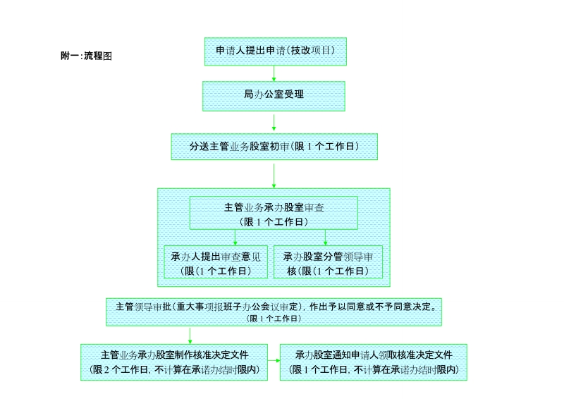 附一：流程图.doc_第1页