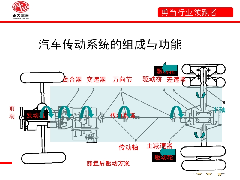 第十二课  汽车传动系.ppt_第3页