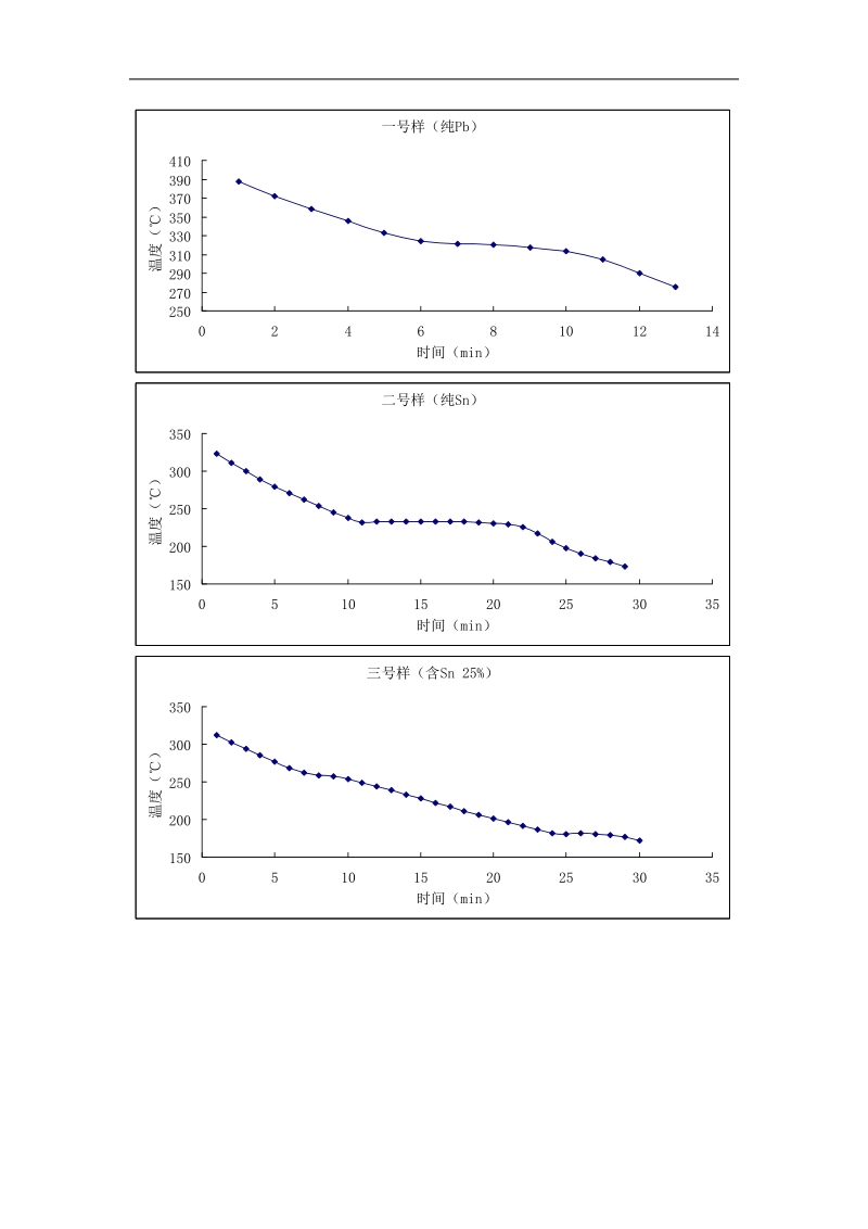 不同组分的pb-sn样品步冷曲线.doc_第1页