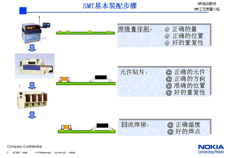 6smt加工介绍ppt模版课件.ppt_第3页