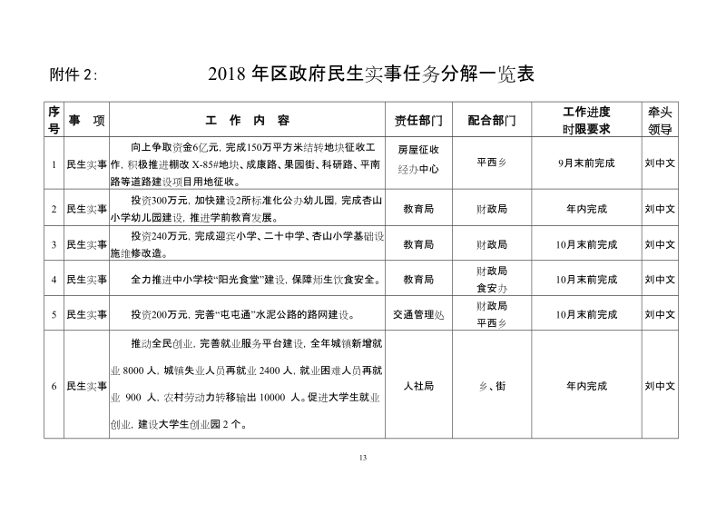 附件22018年区政府民生实事任务分解一览表.doc_第1页