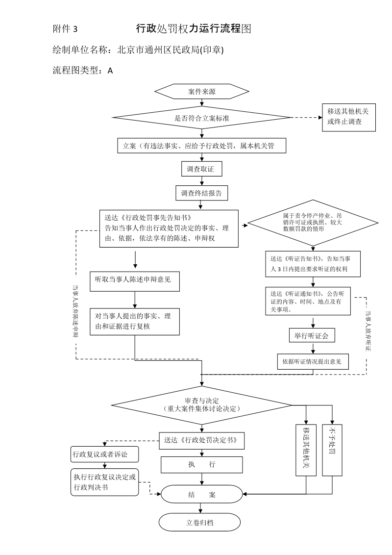 附件3 行政处罚权力运行流程图.doc_第1页