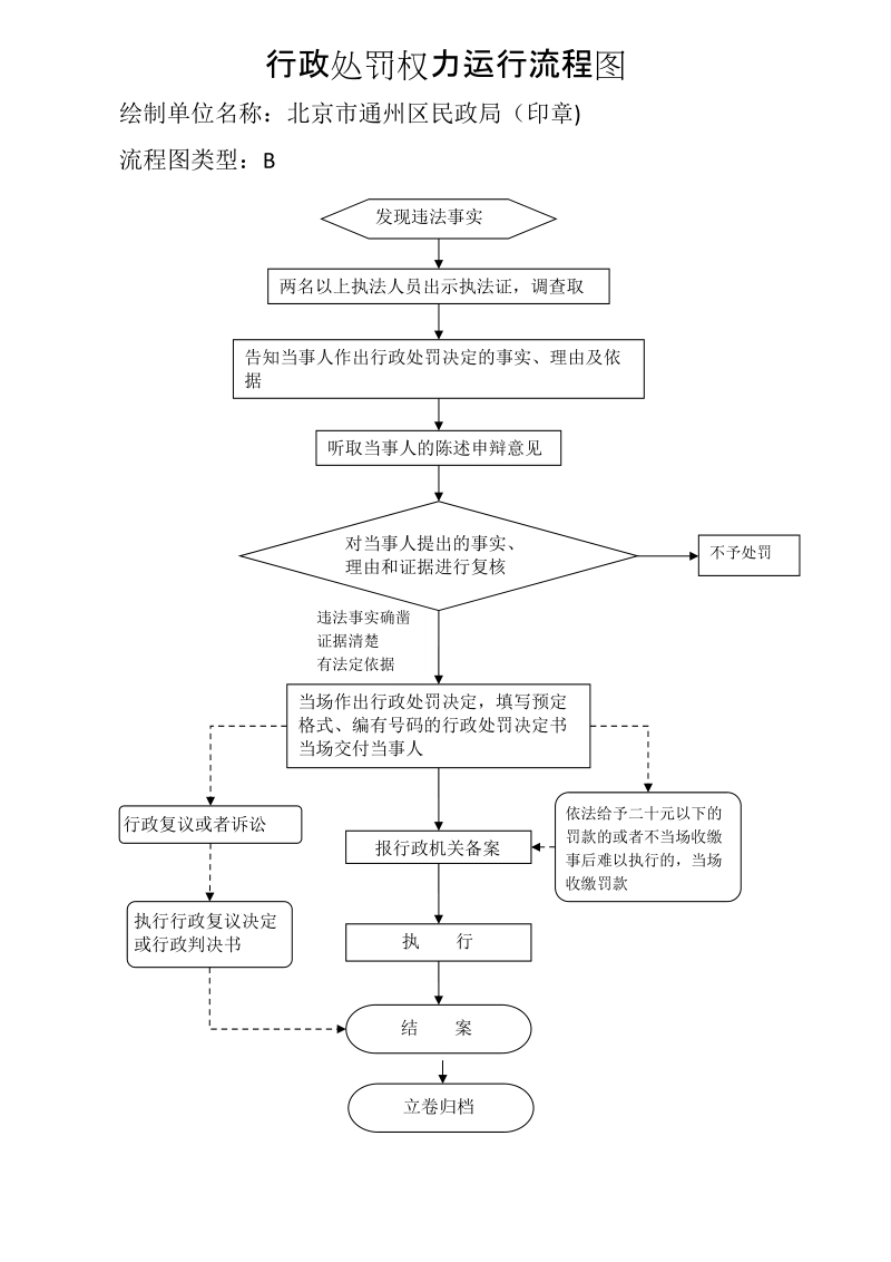 附件3 行政处罚权力运行流程图.doc_第2页