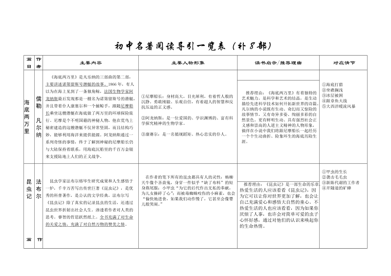 初中名著阅读导引一览表(补8部).doc.doc_第1页