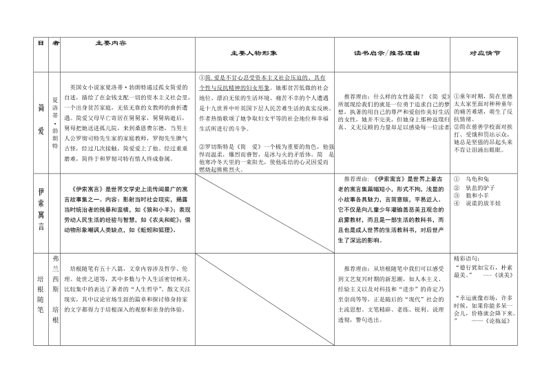 初中名著阅读导引一览表(补8部).doc.doc_第2页